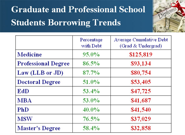 Graduate and Professional School Students Borrowing Trends