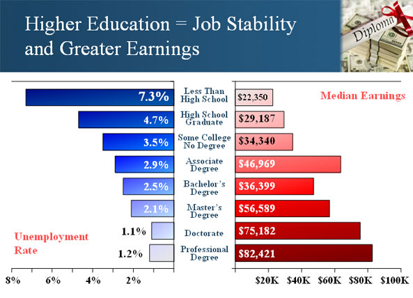 Higher Education = Job Stability and Greater Earnings